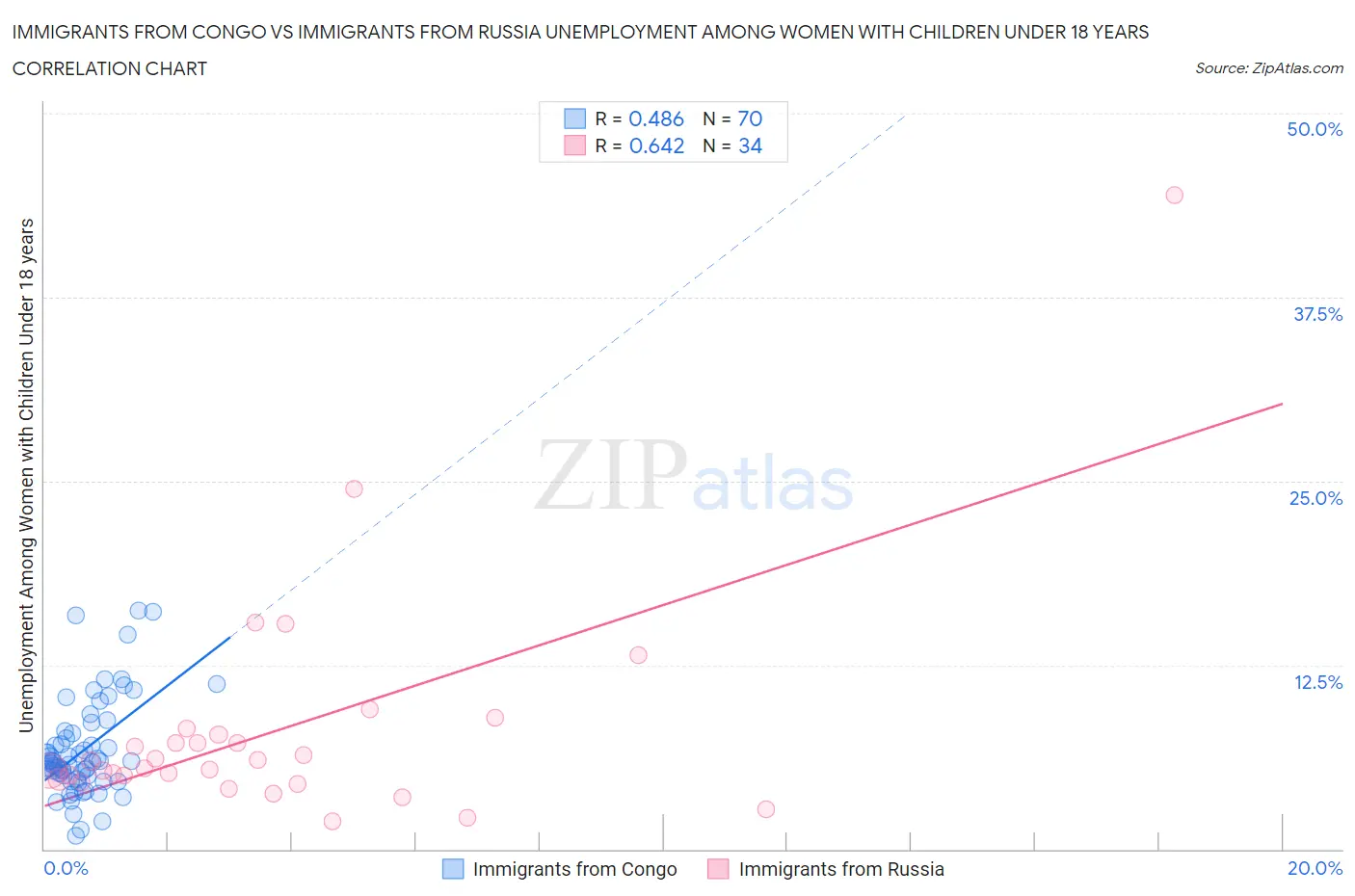 Immigrants from Congo vs Immigrants from Russia Unemployment Among Women with Children Under 18 years