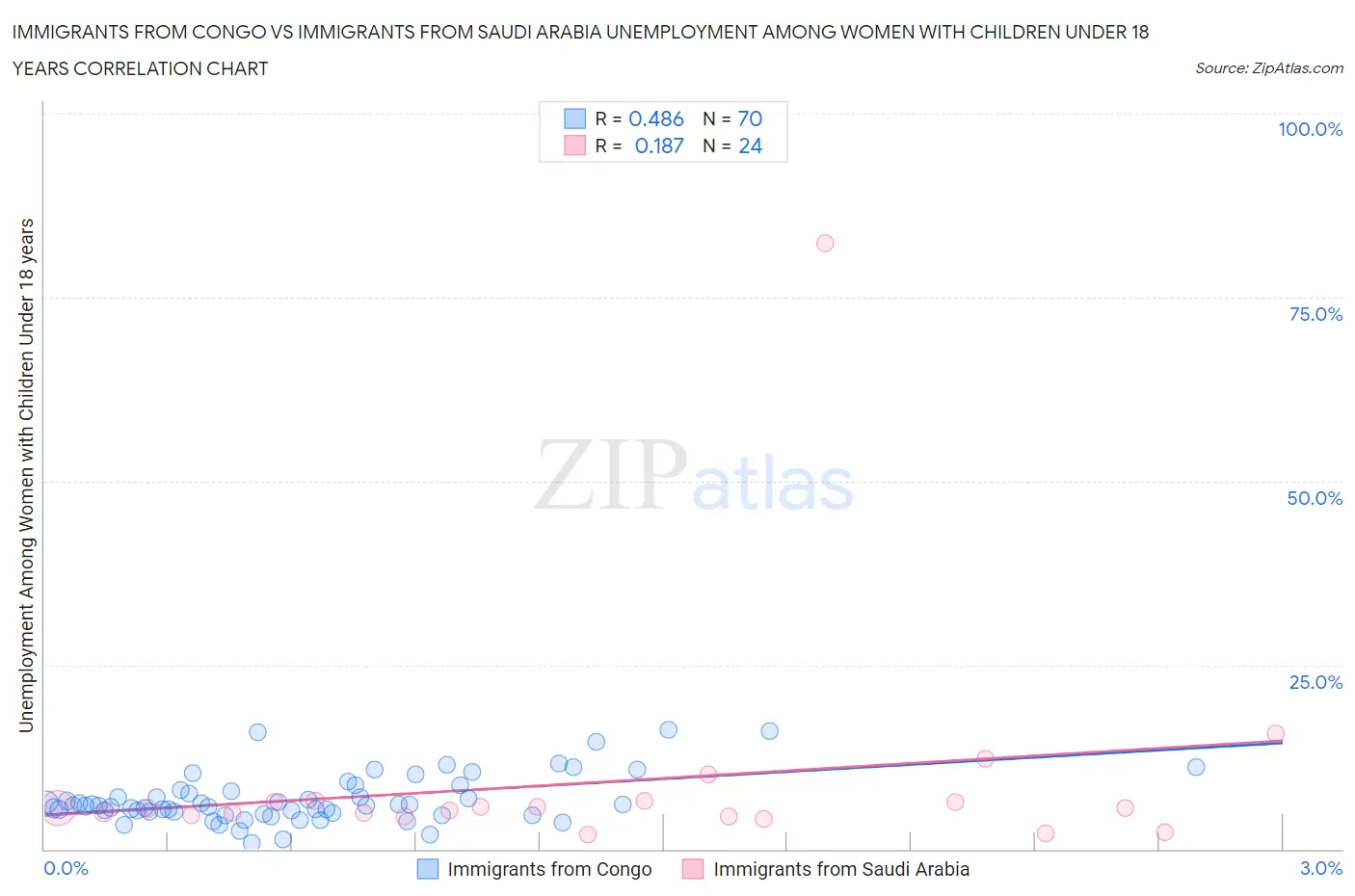 Immigrants from Congo vs Immigrants from Saudi Arabia Unemployment Among Women with Children Under 18 years