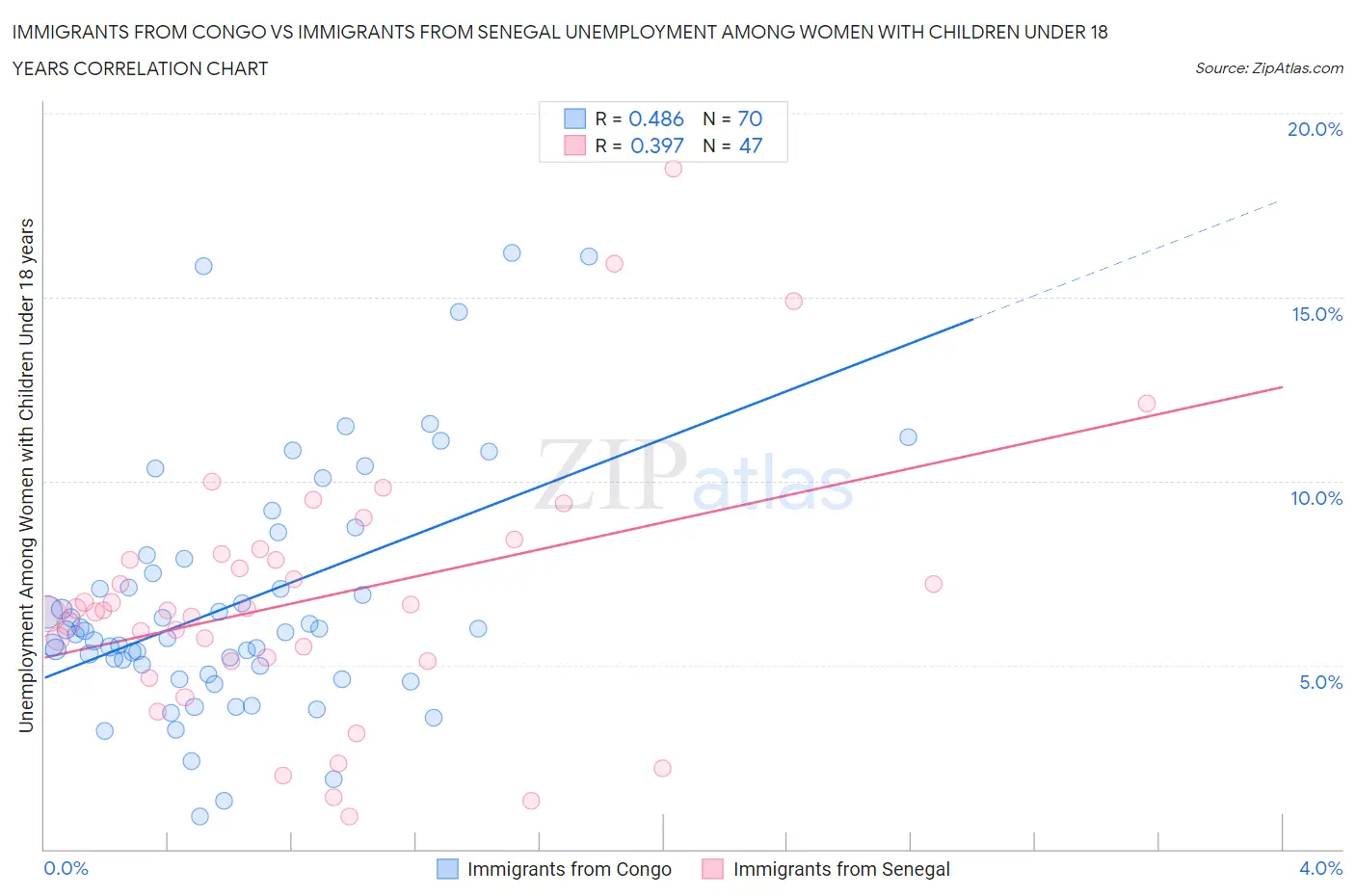 Immigrants from Congo vs Immigrants from Senegal Unemployment Among Women with Children Under 18 years