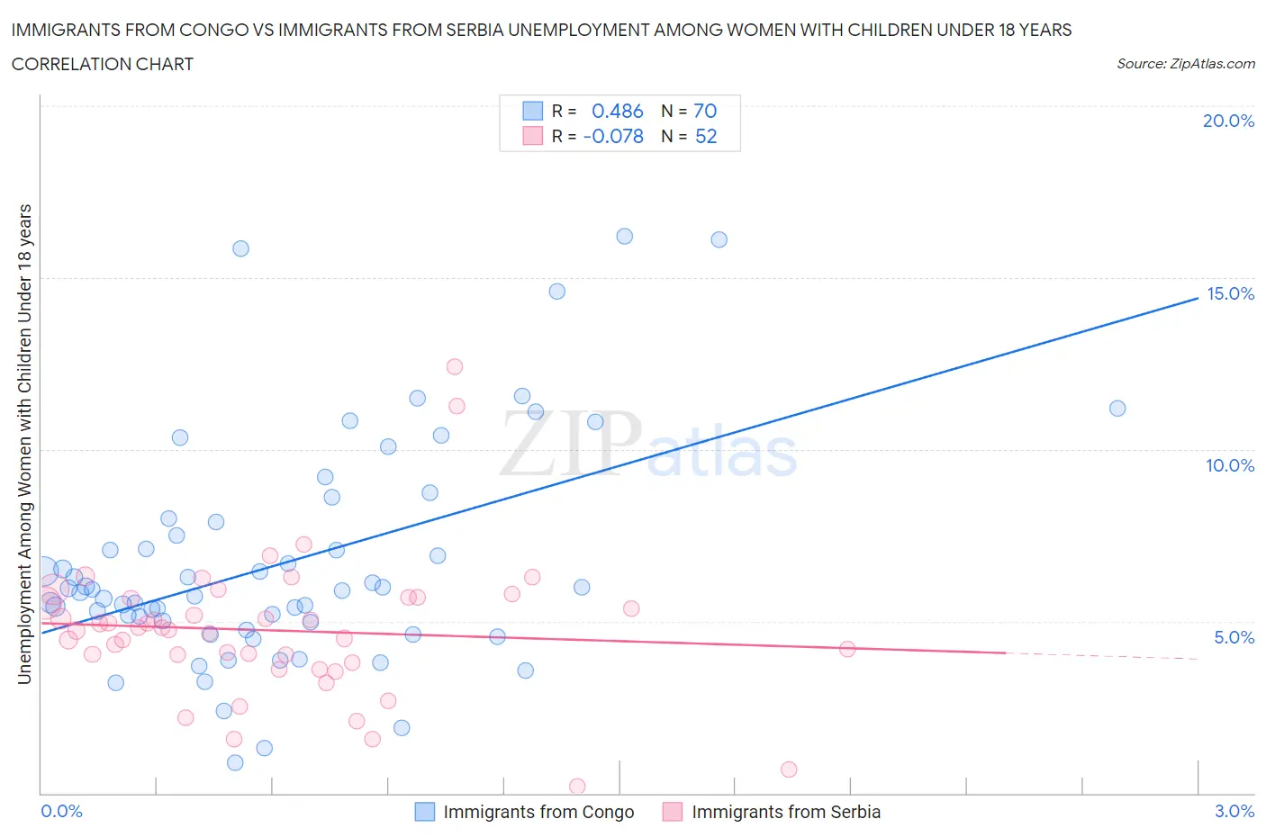 Immigrants from Congo vs Immigrants from Serbia Unemployment Among Women with Children Under 18 years