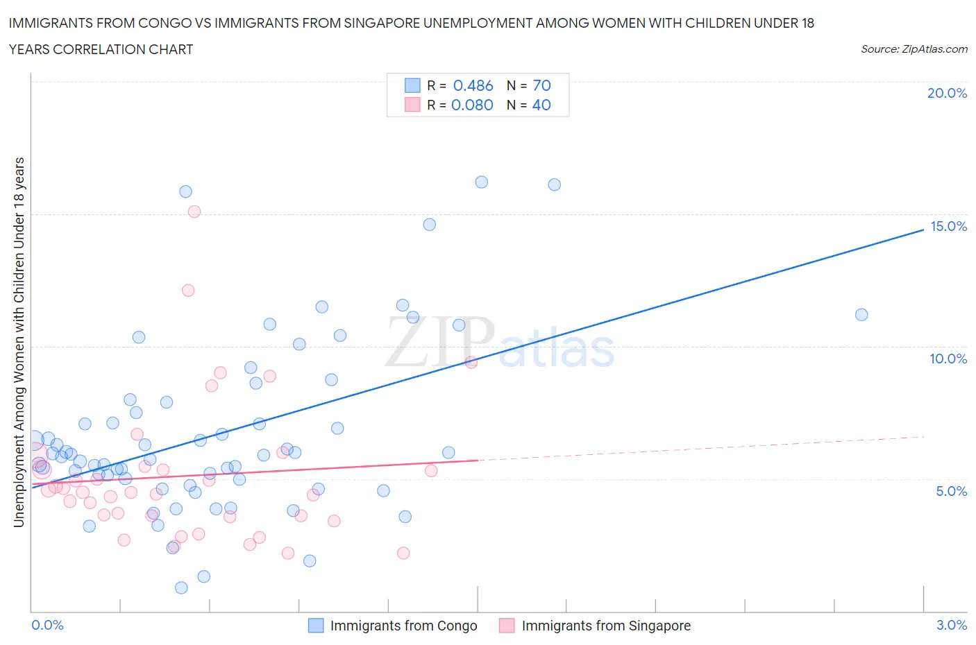 Immigrants from Congo vs Immigrants from Singapore Unemployment Among Women with Children Under 18 years