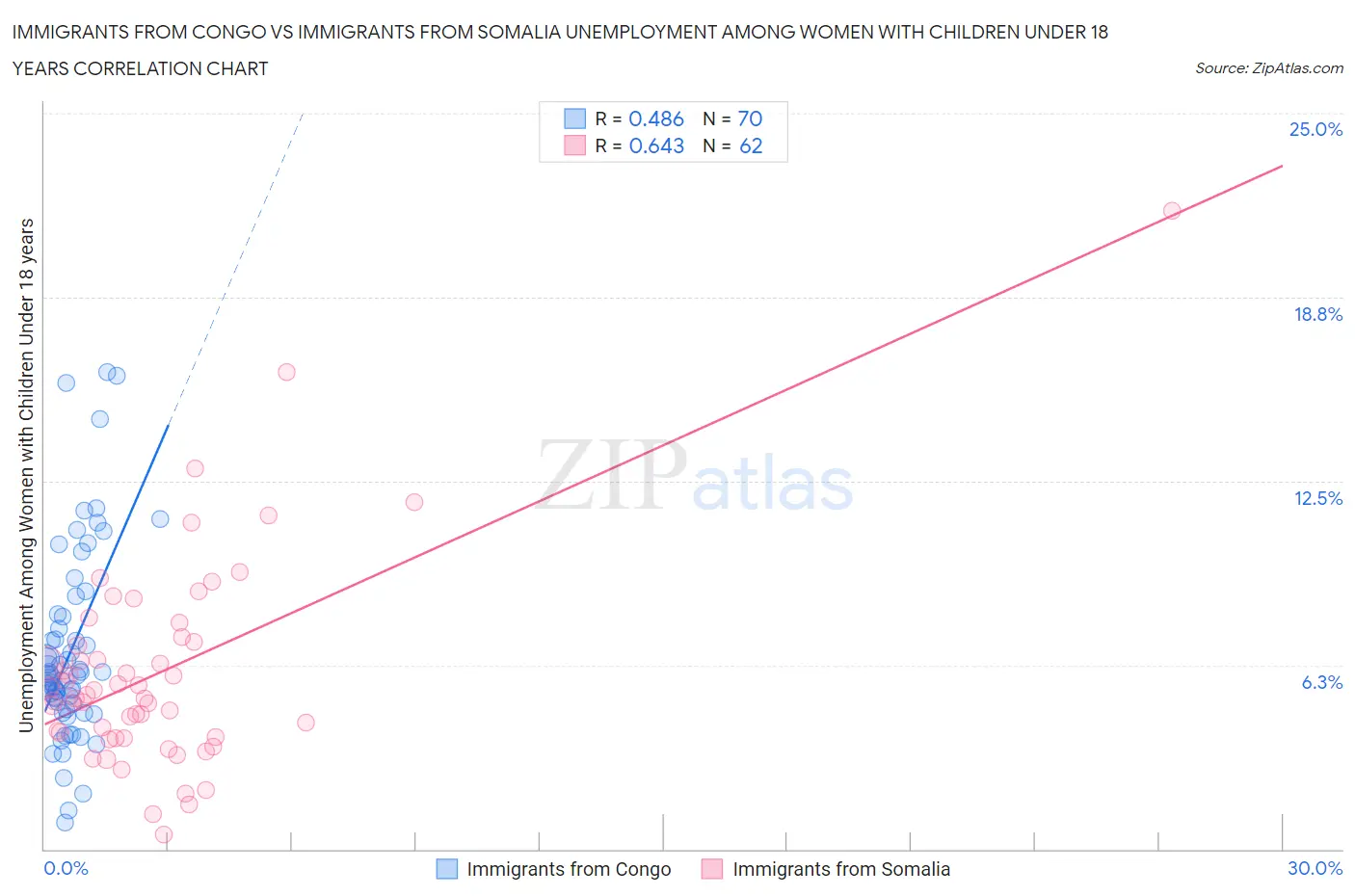 Immigrants from Congo vs Immigrants from Somalia Unemployment Among Women with Children Under 18 years