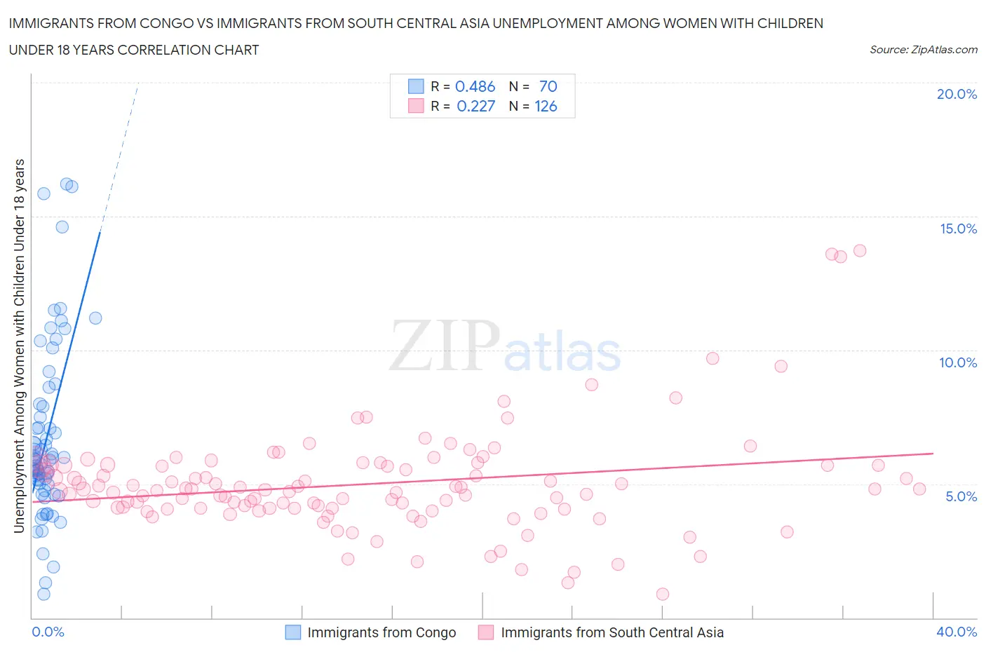 Immigrants from Congo vs Immigrants from South Central Asia Unemployment Among Women with Children Under 18 years