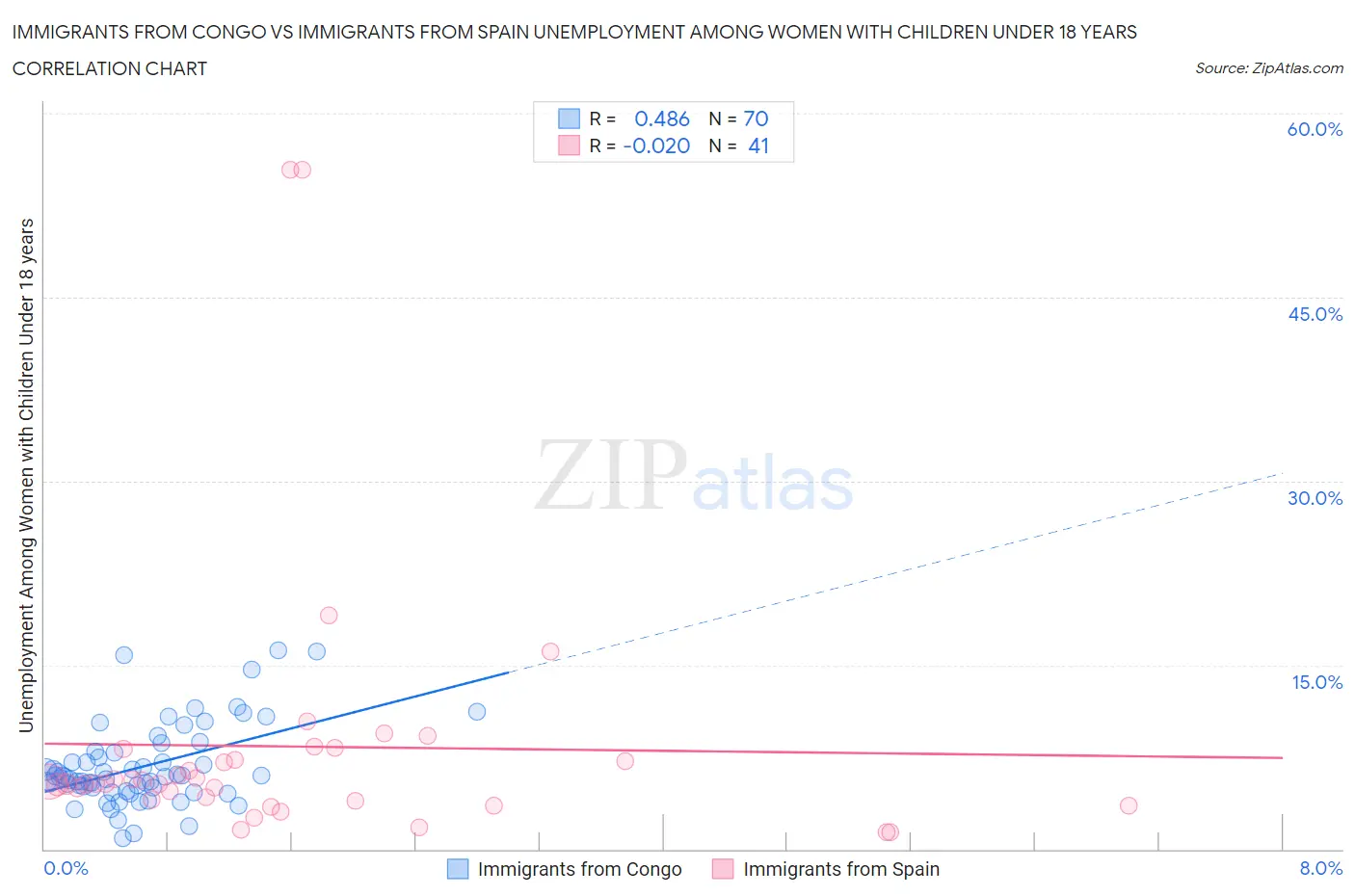 Immigrants from Congo vs Immigrants from Spain Unemployment Among Women with Children Under 18 years