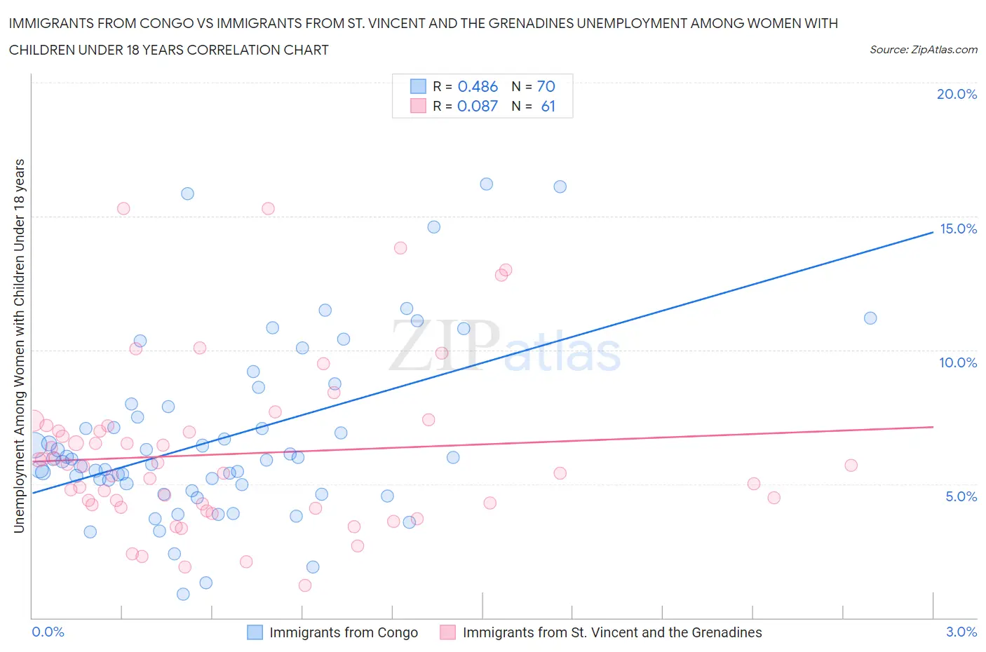 Immigrants from Congo vs Immigrants from St. Vincent and the Grenadines Unemployment Among Women with Children Under 18 years