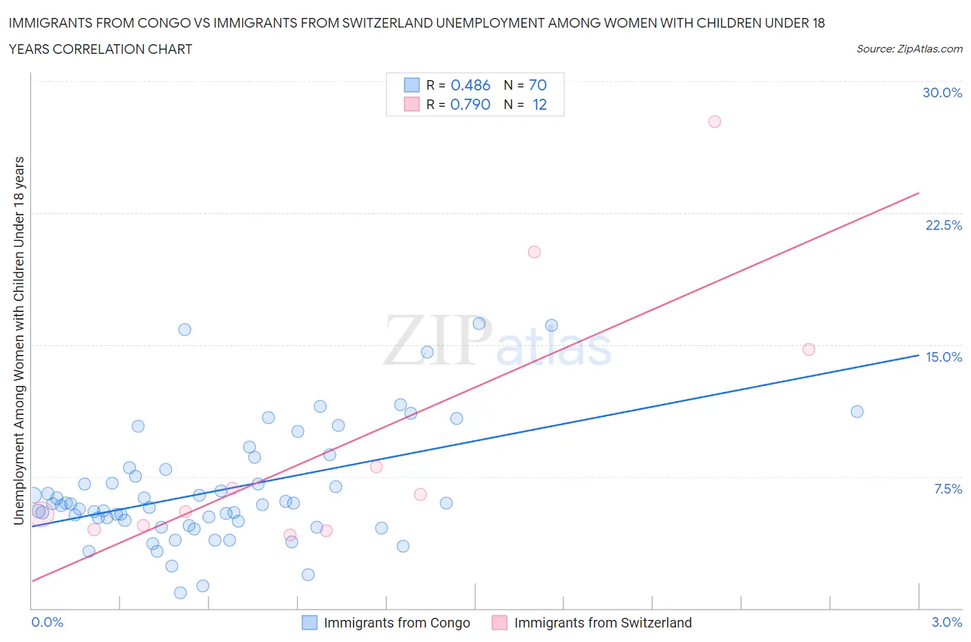 Immigrants from Congo vs Immigrants from Switzerland Unemployment Among Women with Children Under 18 years