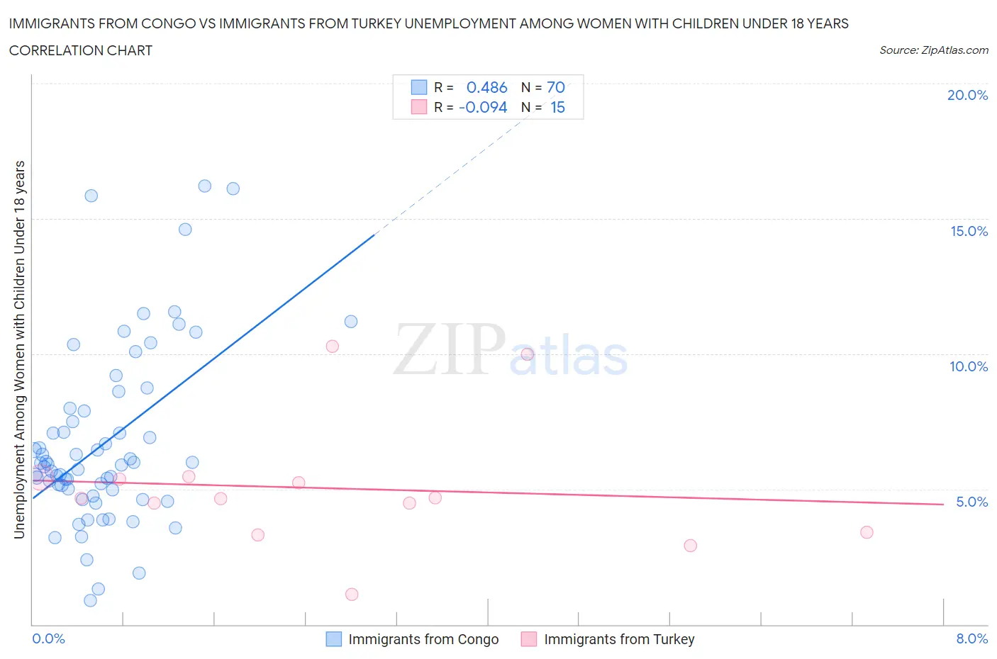 Immigrants from Congo vs Immigrants from Turkey Unemployment Among Women with Children Under 18 years