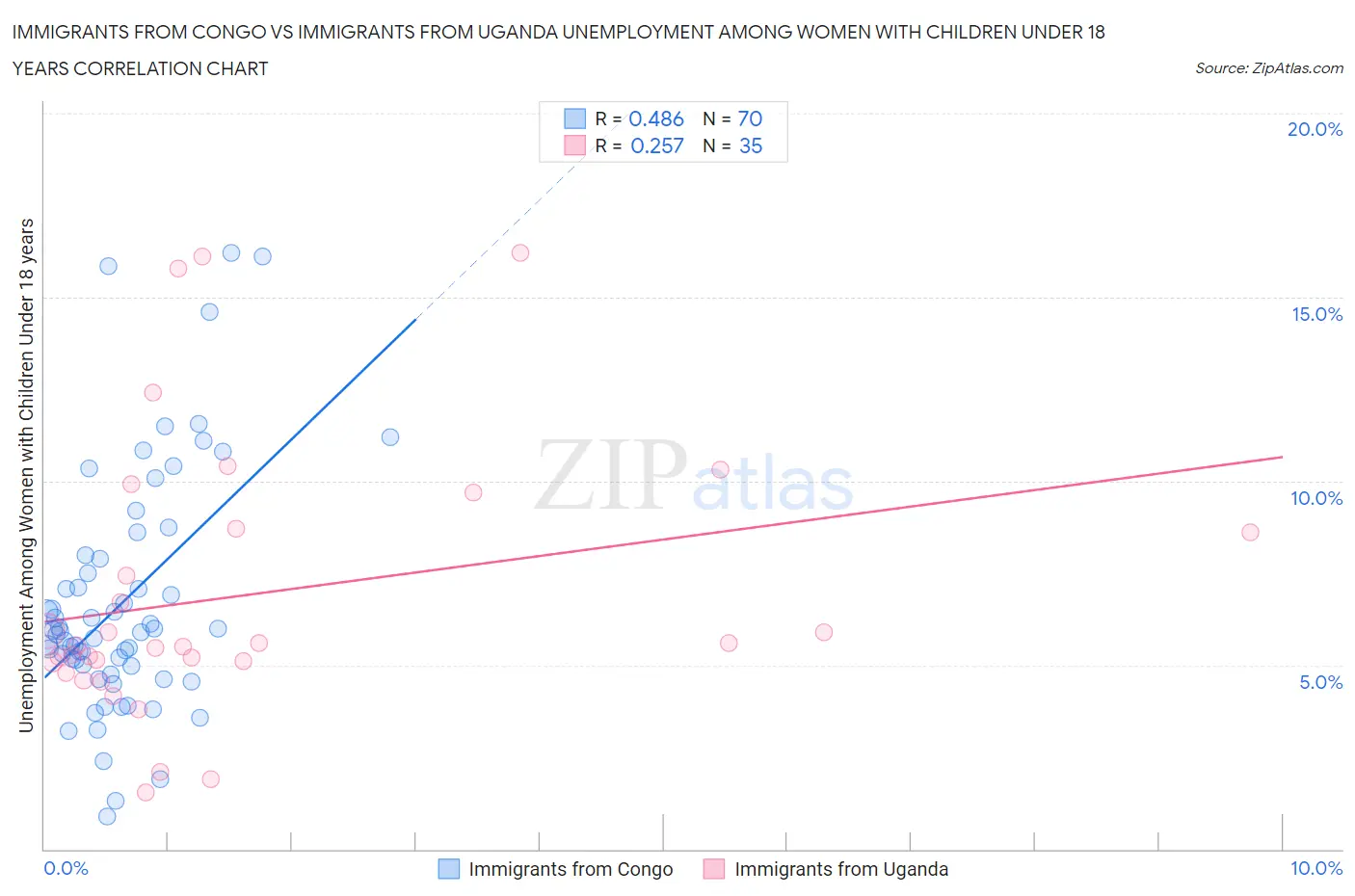 Immigrants from Congo vs Immigrants from Uganda Unemployment Among Women with Children Under 18 years