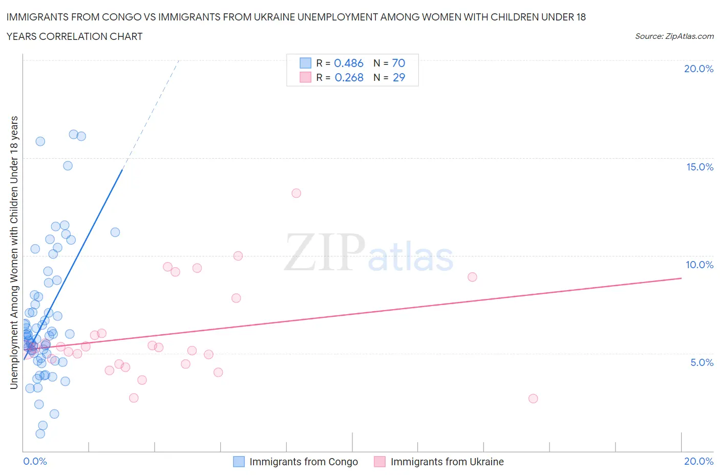 Immigrants from Congo vs Immigrants from Ukraine Unemployment Among Women with Children Under 18 years