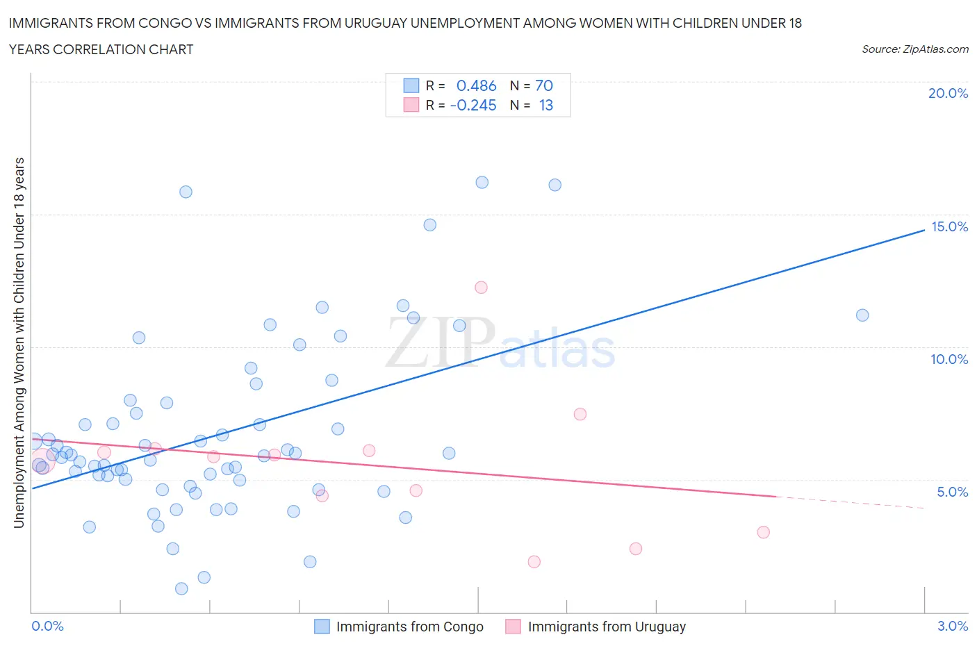 Immigrants from Congo vs Immigrants from Uruguay Unemployment Among Women with Children Under 18 years