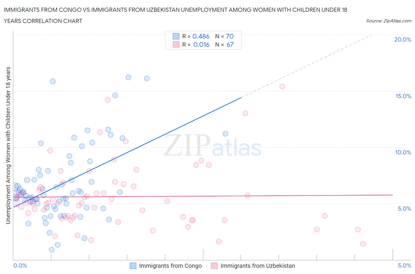 Immigrants from Congo vs Immigrants from Uzbekistan Unemployment Among Women with Children Under 18 years