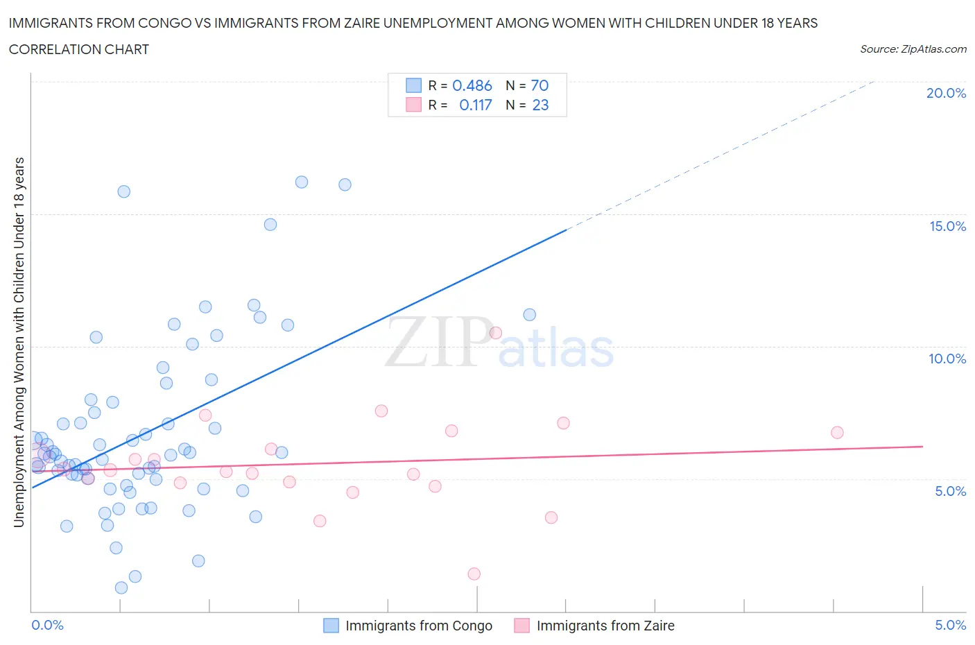 Immigrants from Congo vs Immigrants from Zaire Unemployment Among Women with Children Under 18 years