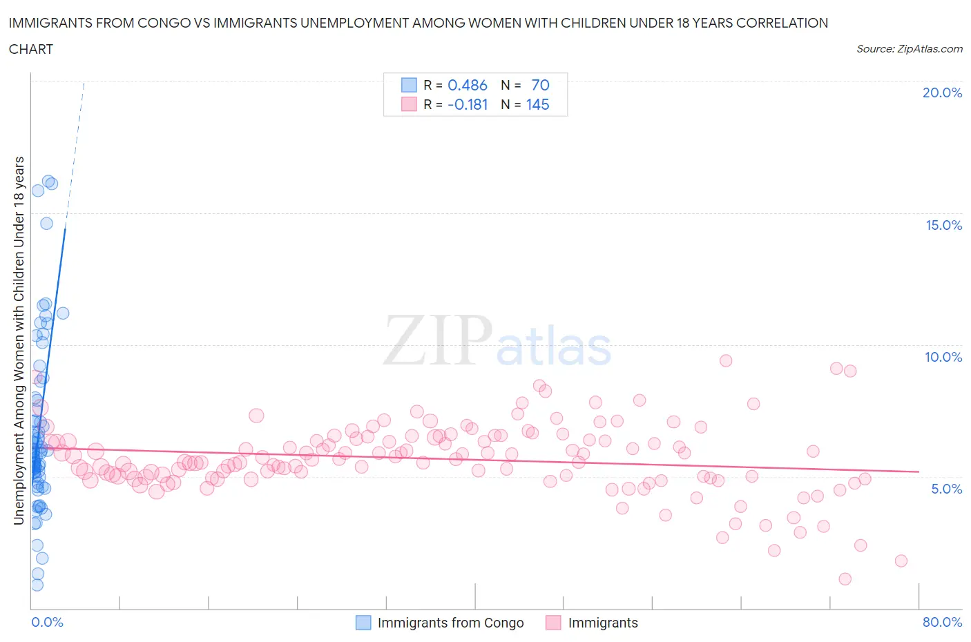 Immigrants from Congo vs Immigrants Unemployment Among Women with Children Under 18 years