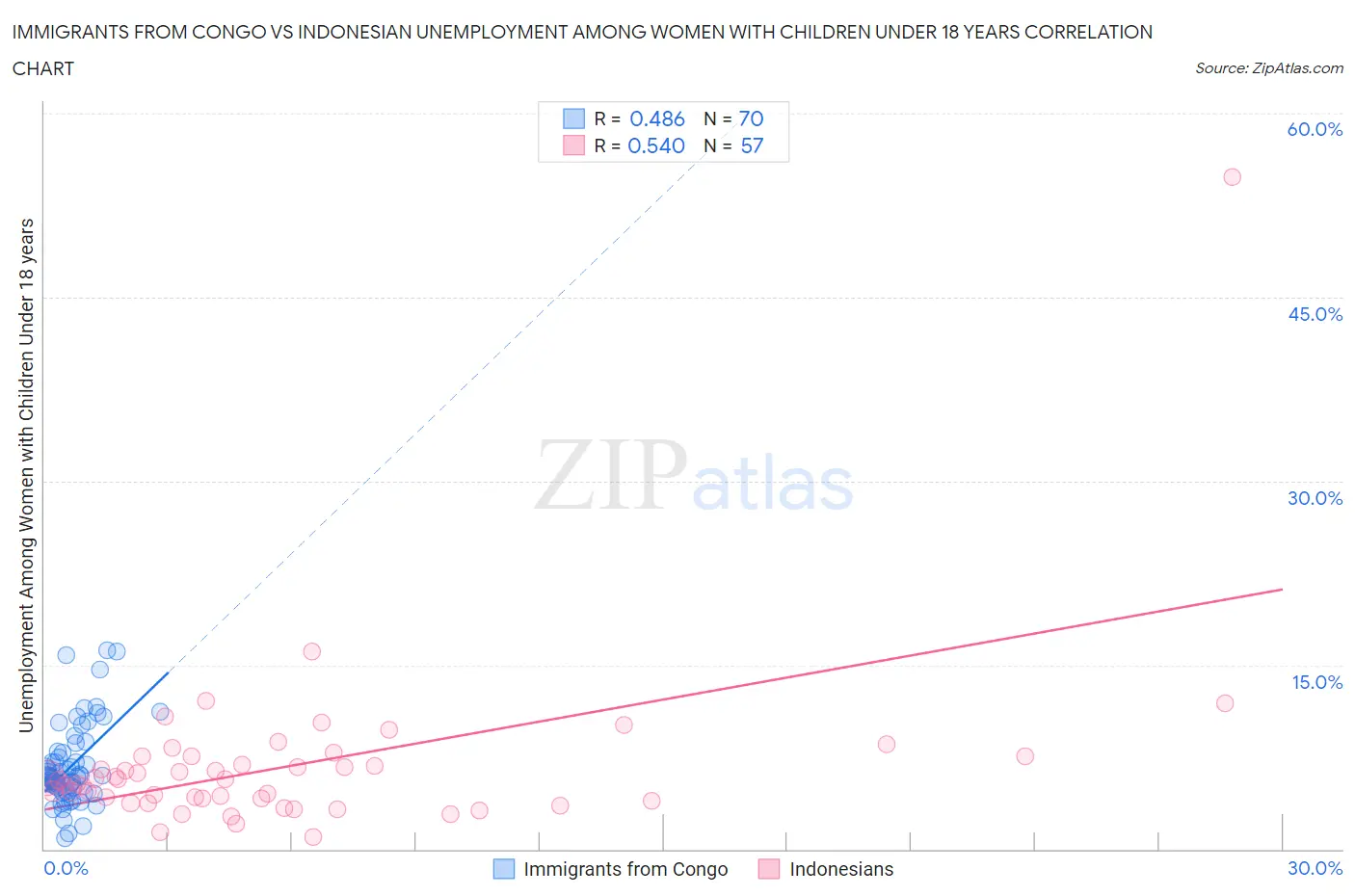 Immigrants from Congo vs Indonesian Unemployment Among Women with Children Under 18 years