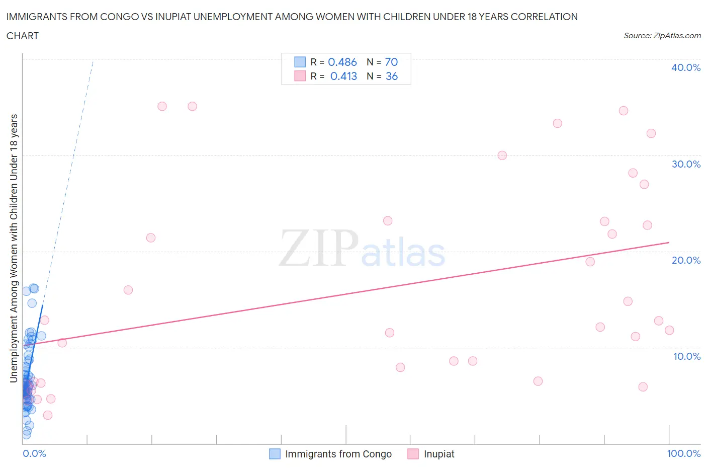 Immigrants from Congo vs Inupiat Unemployment Among Women with Children Under 18 years