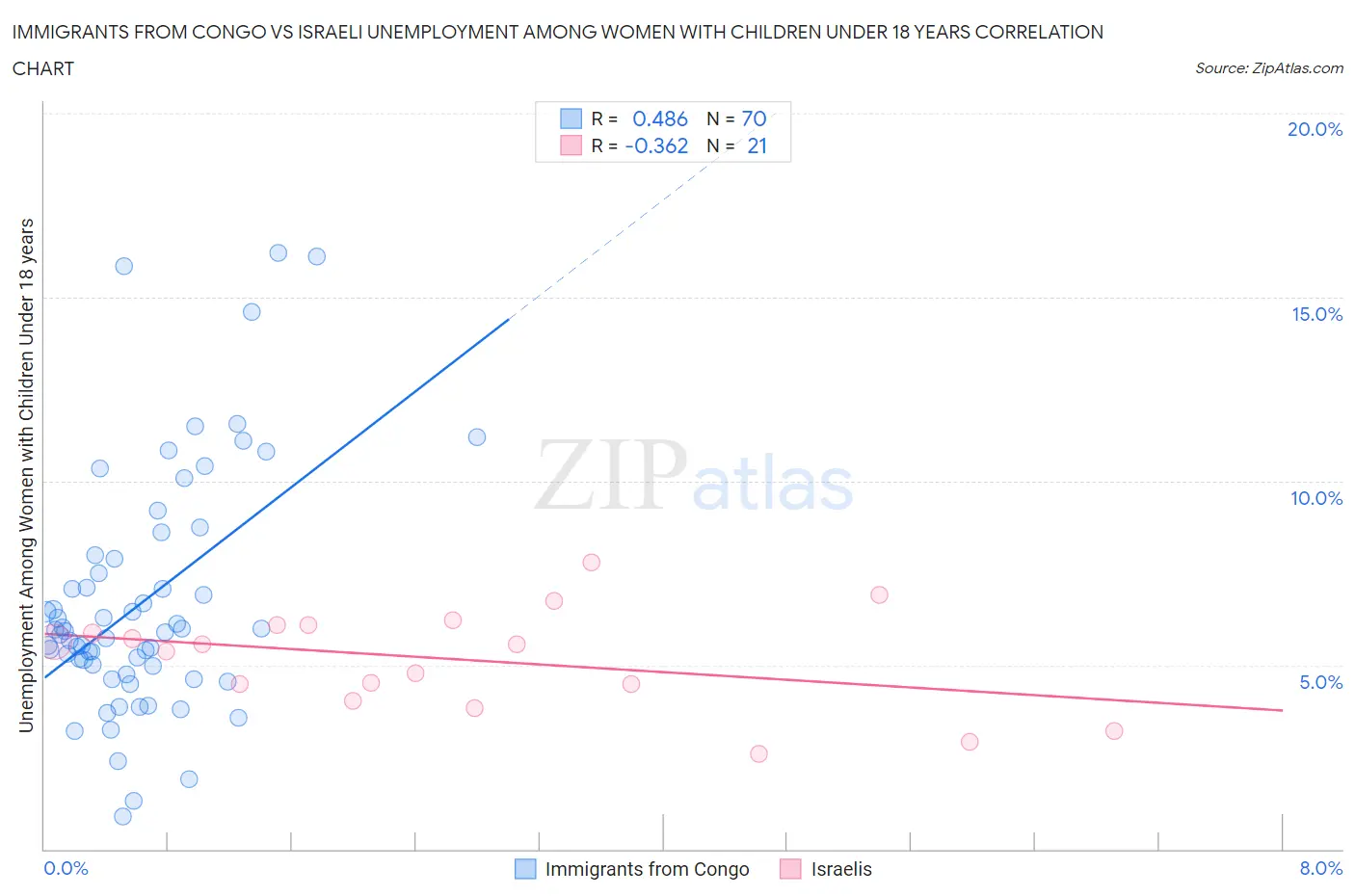 Immigrants from Congo vs Israeli Unemployment Among Women with Children Under 18 years