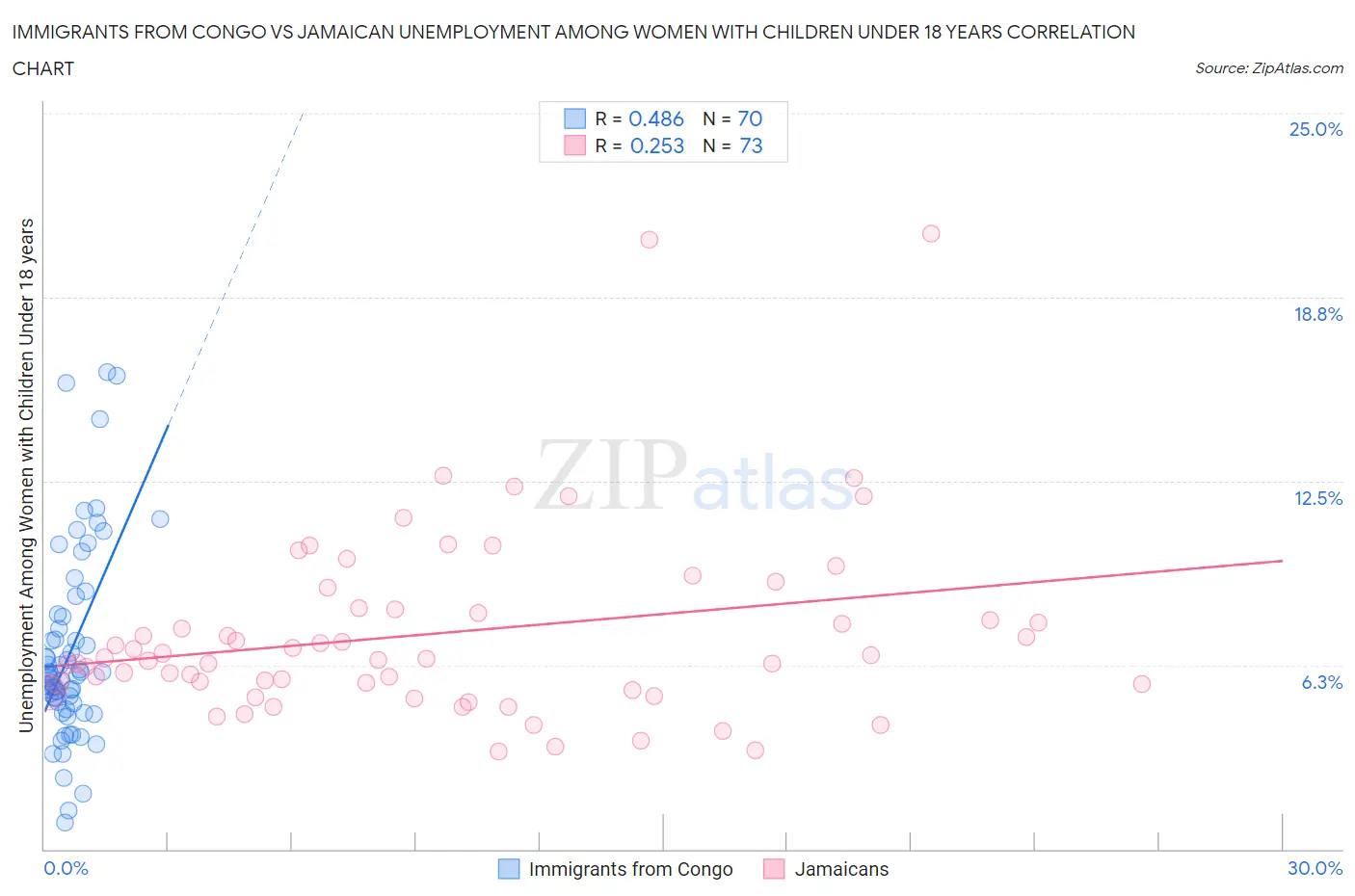 Immigrants from Congo vs Jamaican Unemployment Among Women with Children Under 18 years