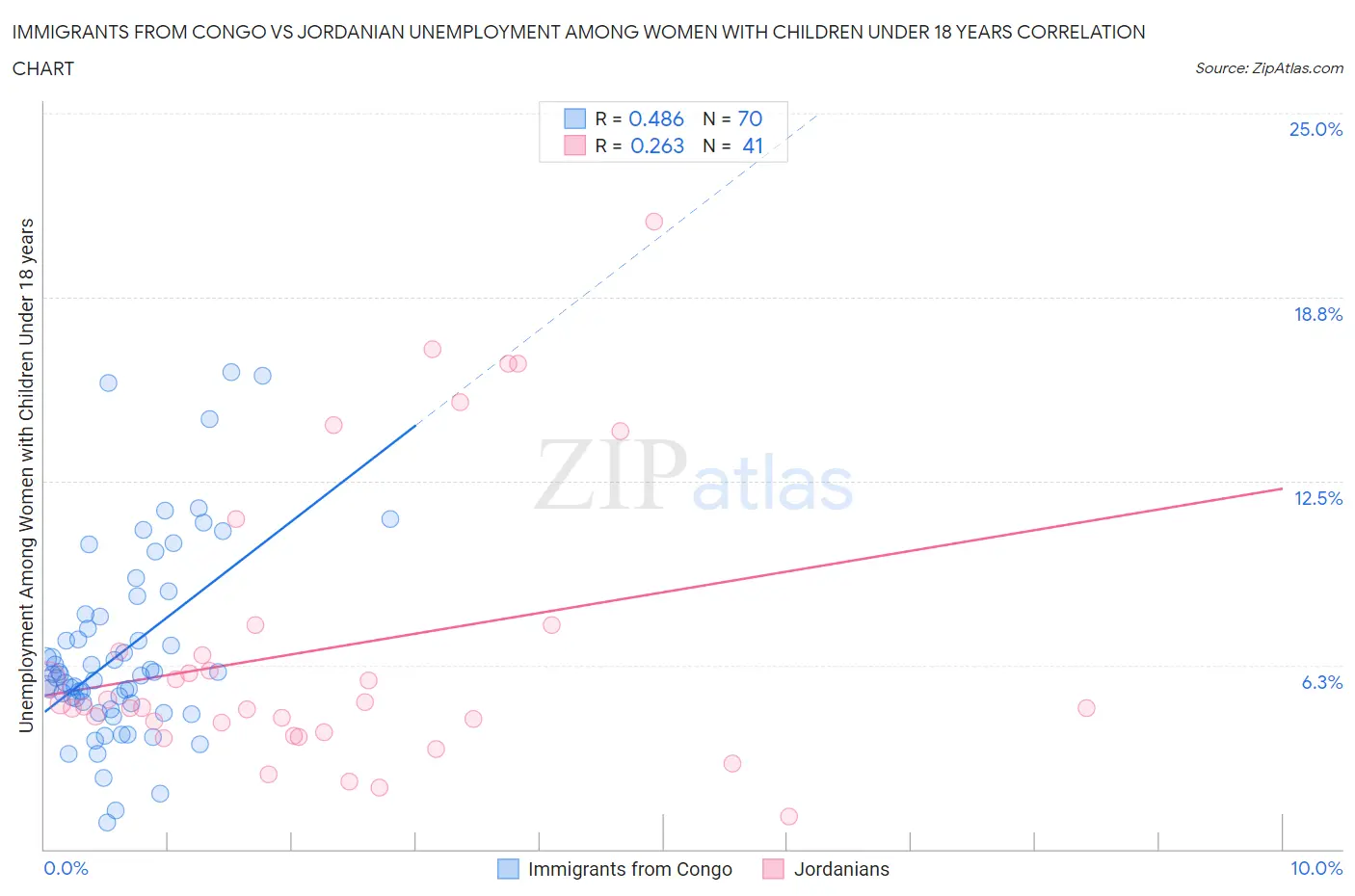 Immigrants from Congo vs Jordanian Unemployment Among Women with Children Under 18 years