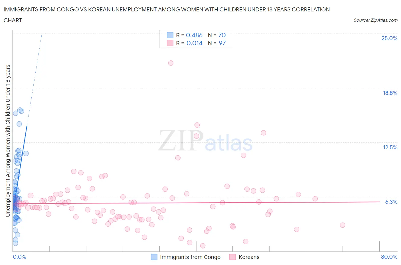 Immigrants from Congo vs Korean Unemployment Among Women with Children Under 18 years