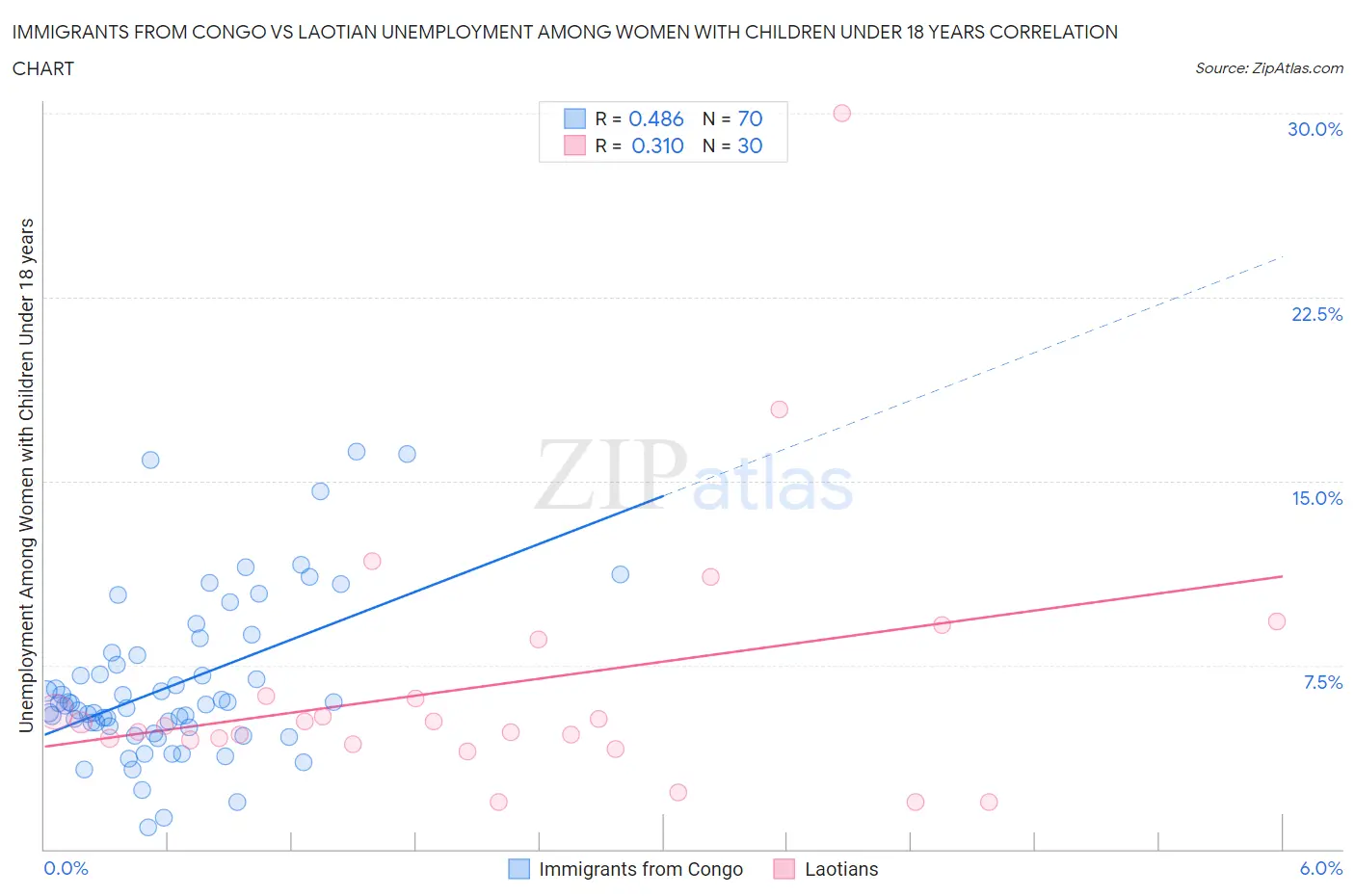 Immigrants from Congo vs Laotian Unemployment Among Women with Children Under 18 years