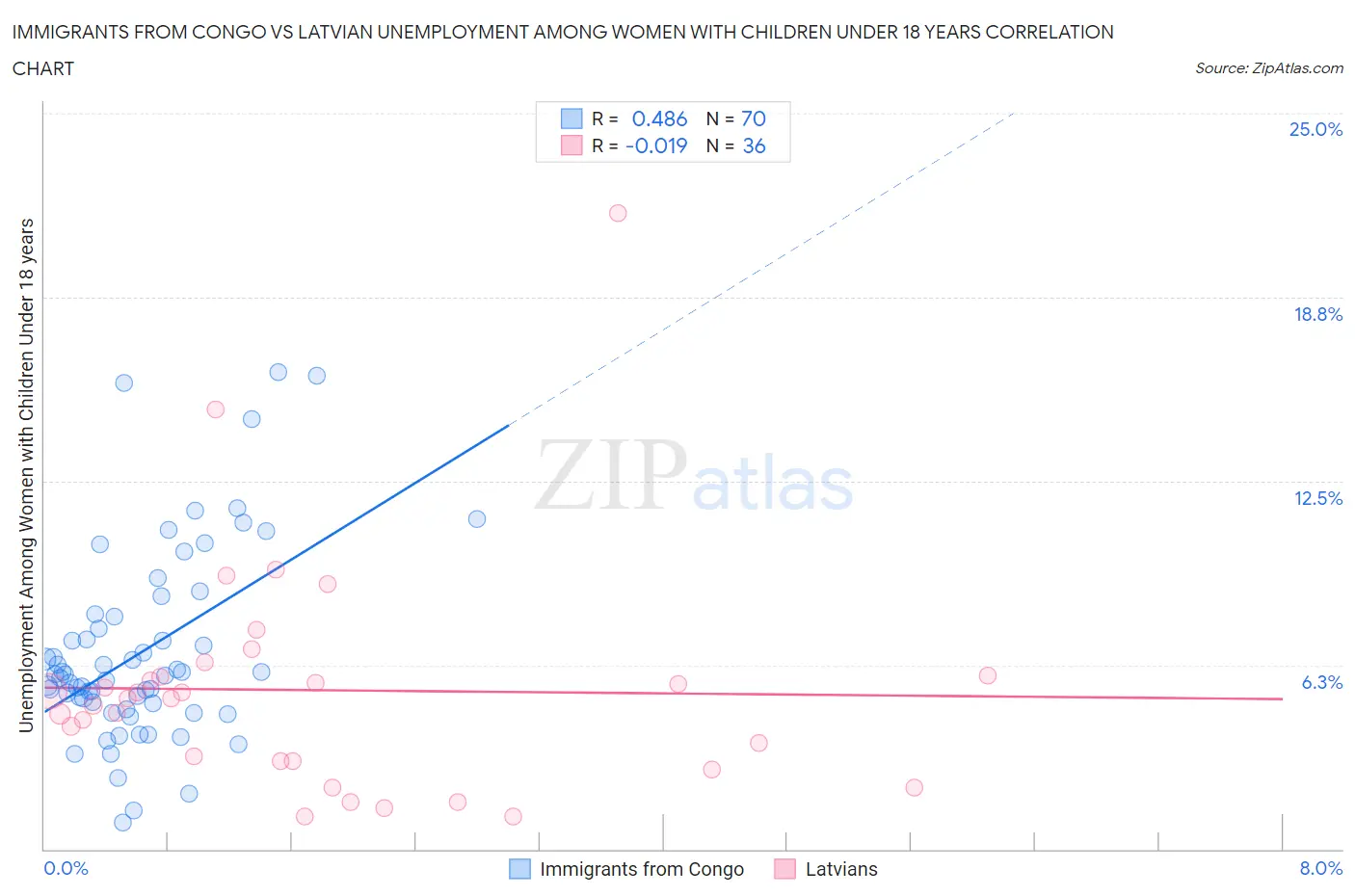 Immigrants from Congo vs Latvian Unemployment Among Women with Children Under 18 years