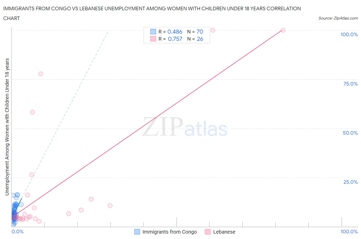 Immigrants from Congo vs Lebanese Unemployment Among Women with Children Under 18 years