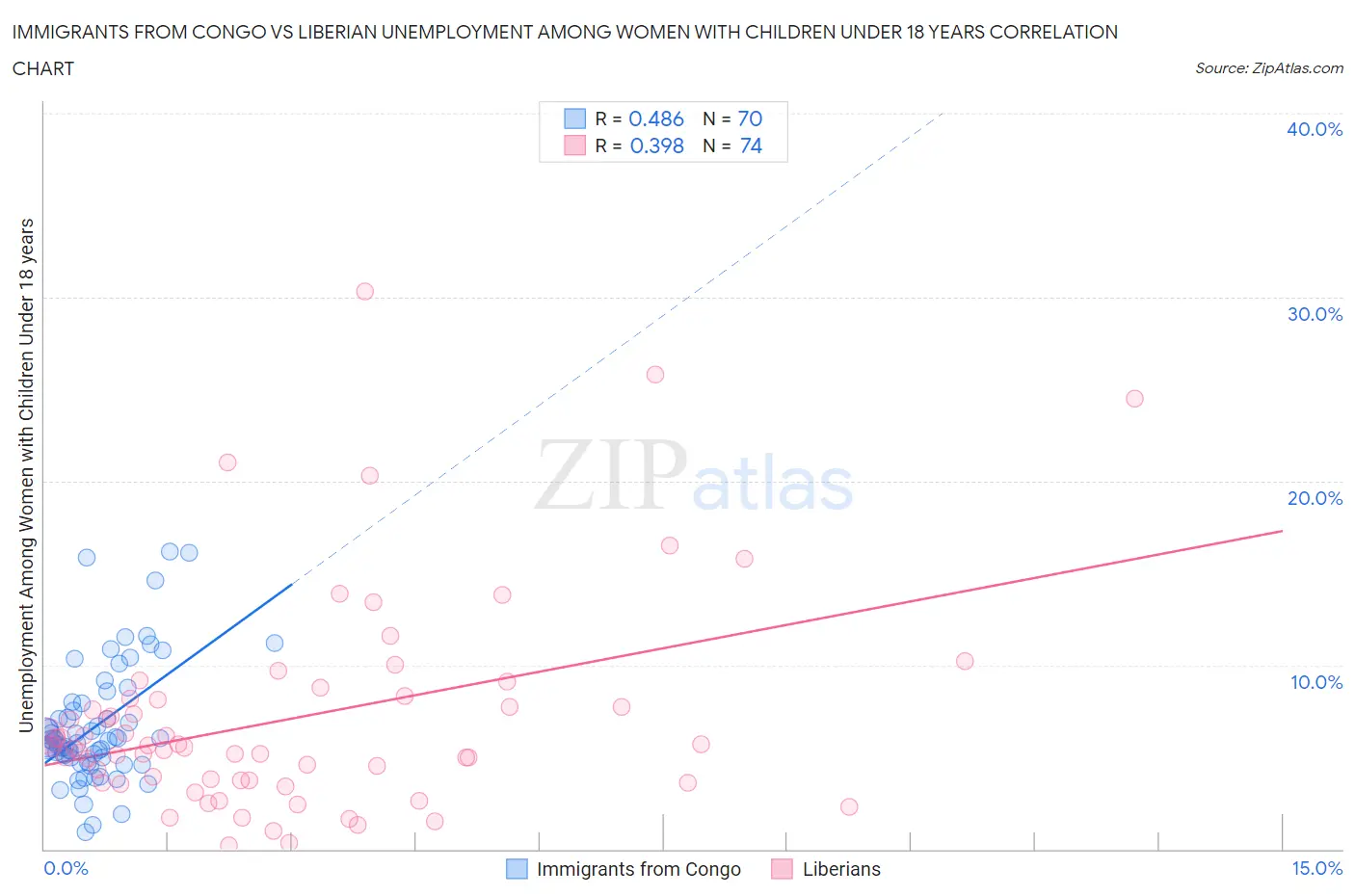 Immigrants from Congo vs Liberian Unemployment Among Women with Children Under 18 years