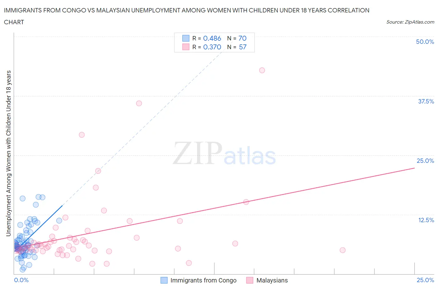 Immigrants from Congo vs Malaysian Unemployment Among Women with Children Under 18 years