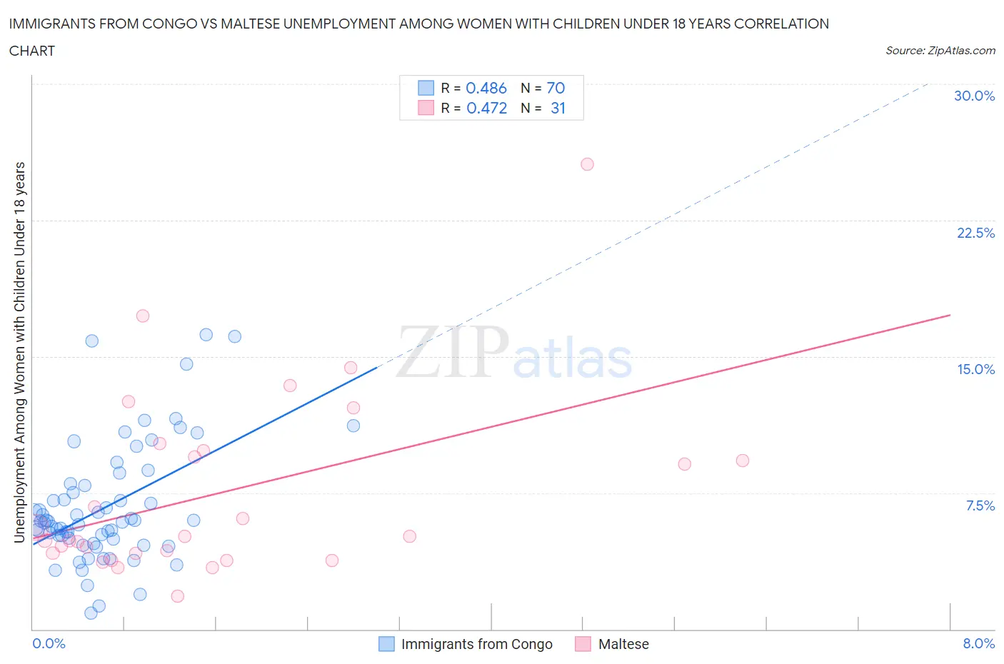 Immigrants from Congo vs Maltese Unemployment Among Women with Children Under 18 years