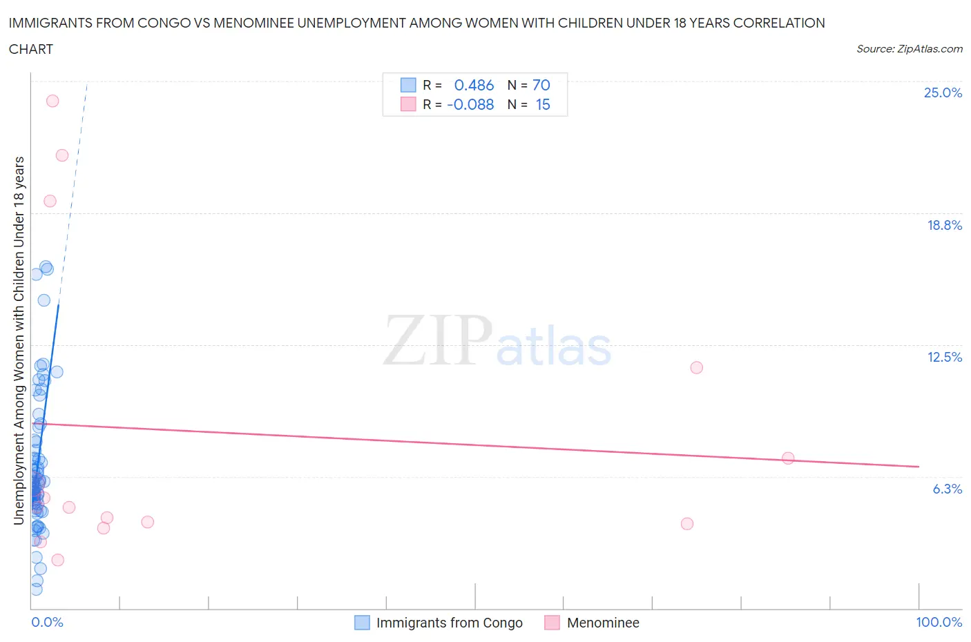 Immigrants from Congo vs Menominee Unemployment Among Women with Children Under 18 years