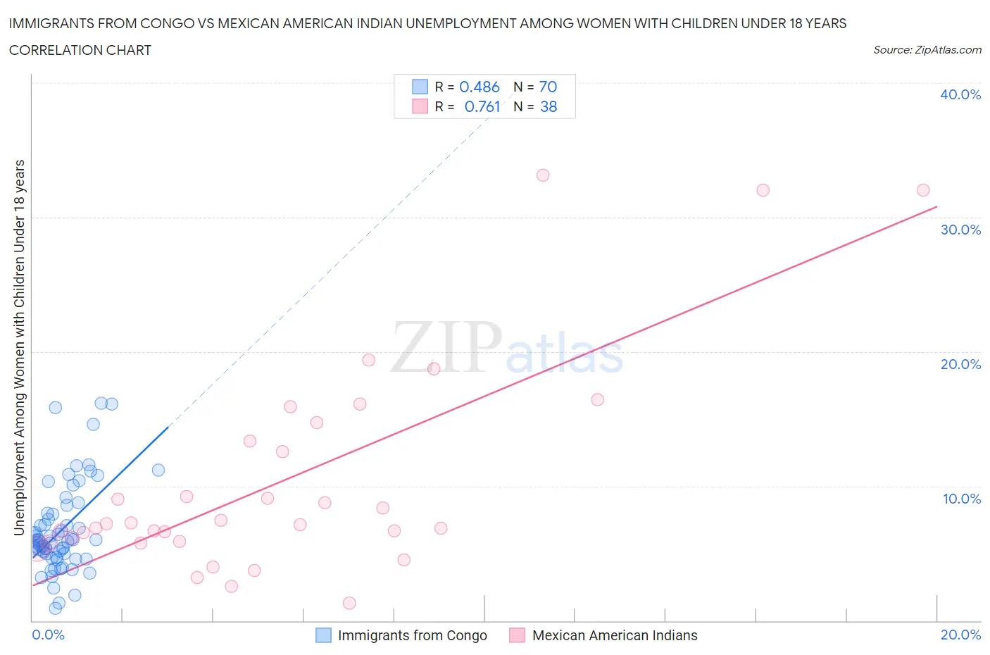 Immigrants from Congo vs Mexican American Indian Unemployment Among Women with Children Under 18 years