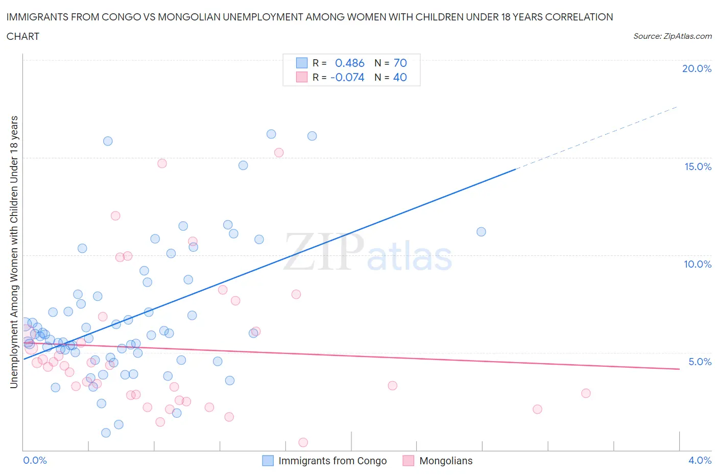 Immigrants from Congo vs Mongolian Unemployment Among Women with Children Under 18 years