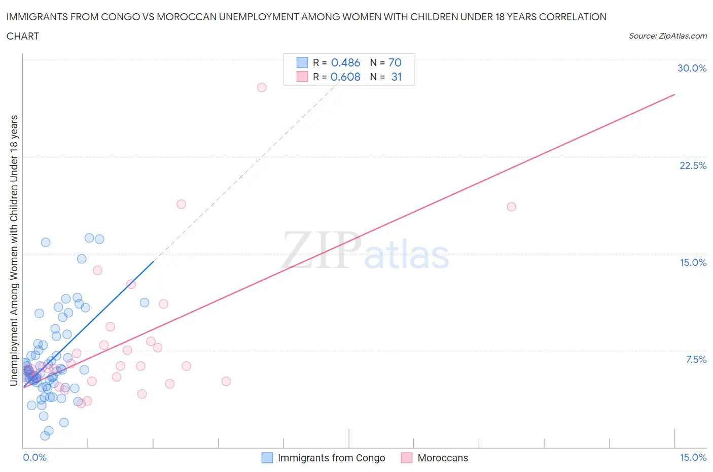 Immigrants from Congo vs Moroccan Unemployment Among Women with Children Under 18 years