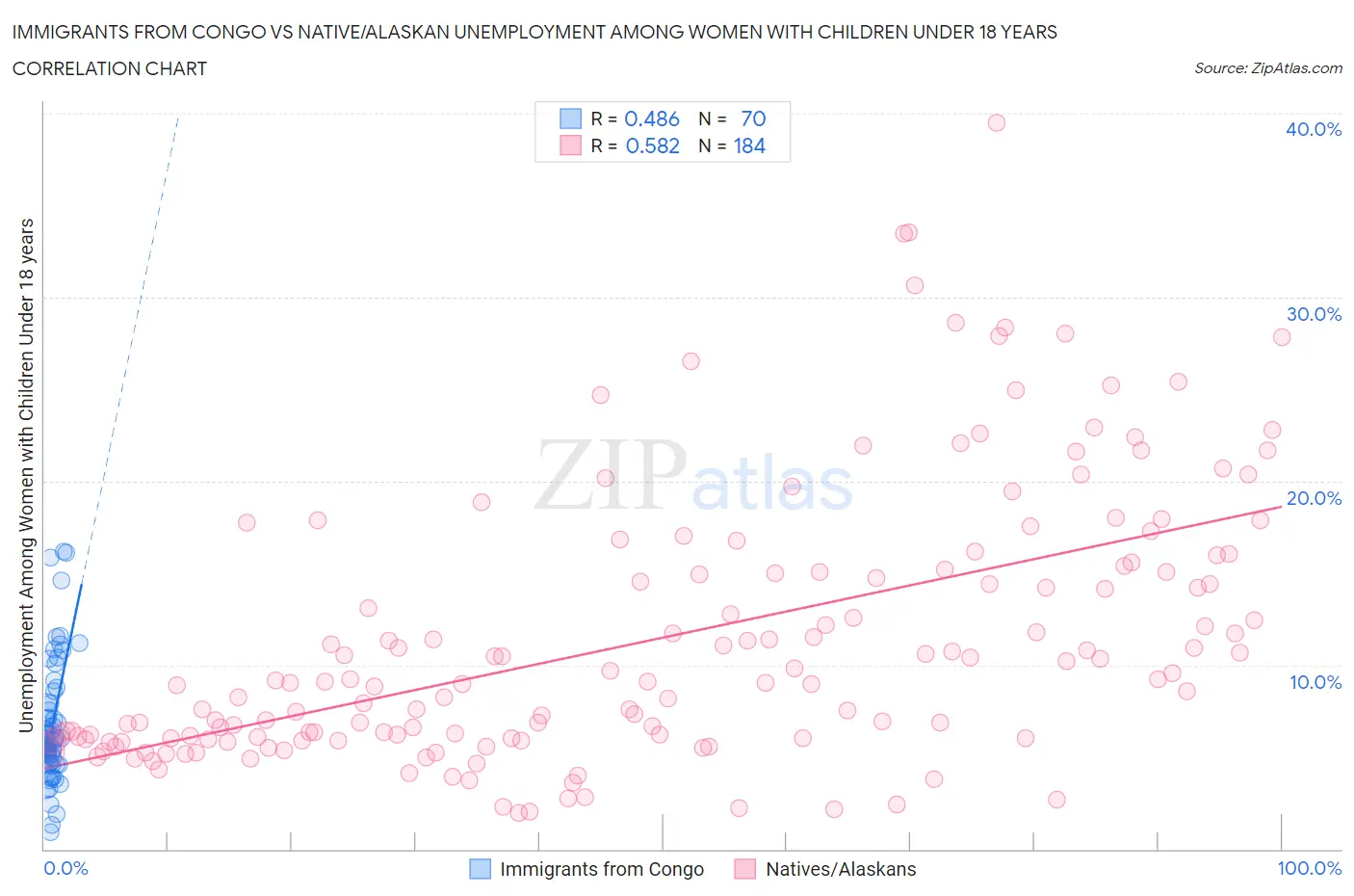 Immigrants from Congo vs Native/Alaskan Unemployment Among Women with Children Under 18 years