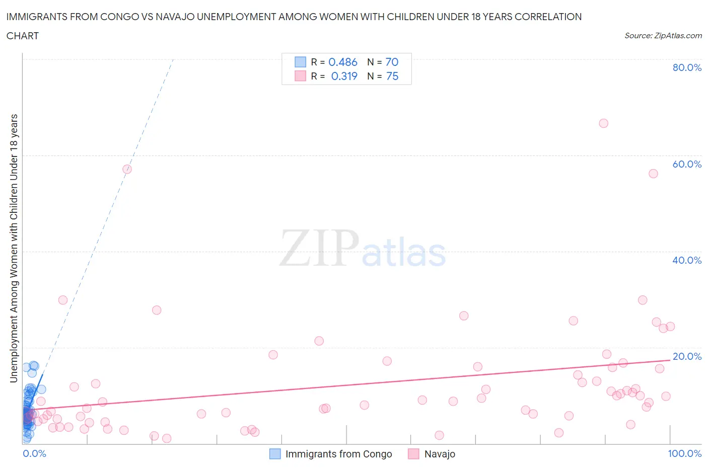 Immigrants from Congo vs Navajo Unemployment Among Women with Children Under 18 years