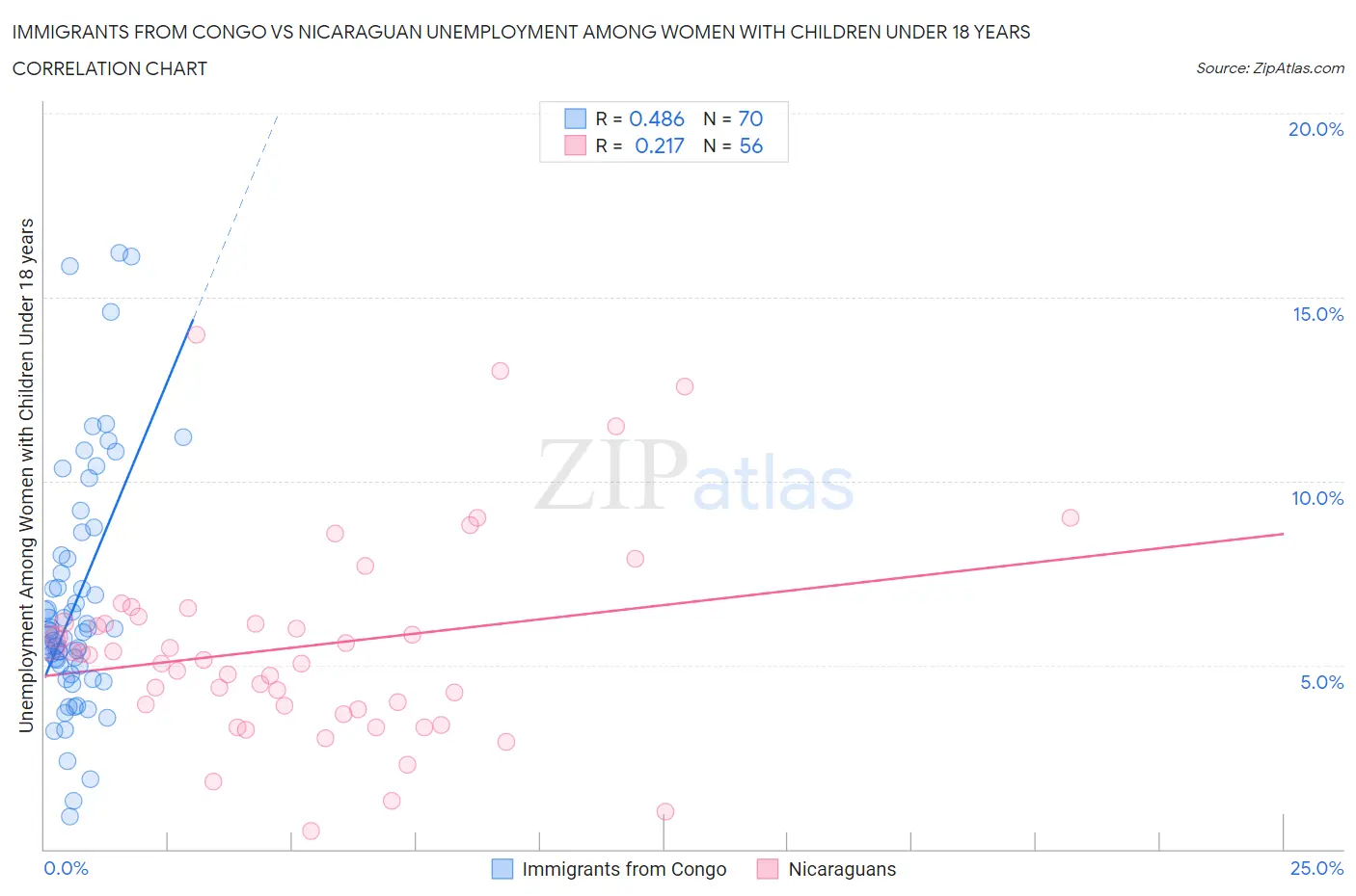 Immigrants from Congo vs Nicaraguan Unemployment Among Women with Children Under 18 years