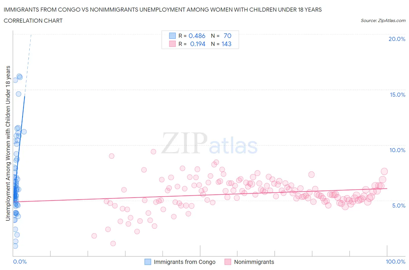 Immigrants from Congo vs Nonimmigrants Unemployment Among Women with Children Under 18 years