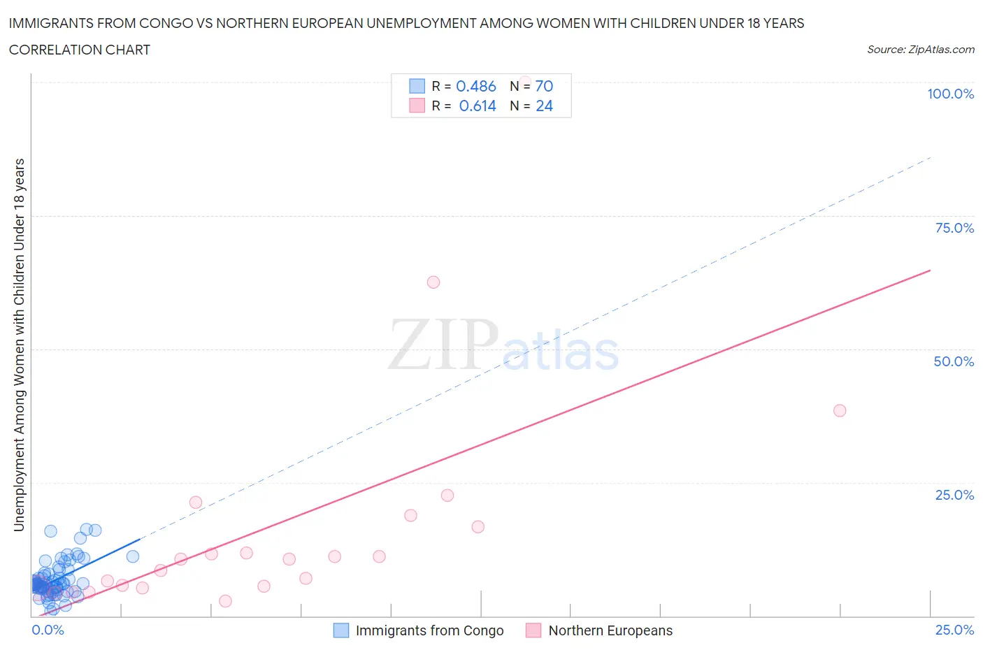 Immigrants from Congo vs Northern European Unemployment Among Women with Children Under 18 years