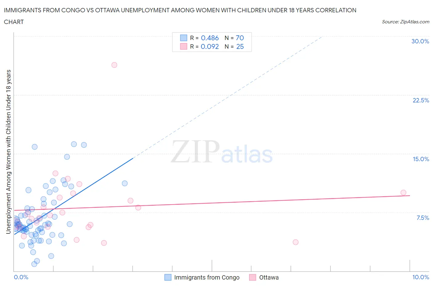 Immigrants from Congo vs Ottawa Unemployment Among Women with Children Under 18 years