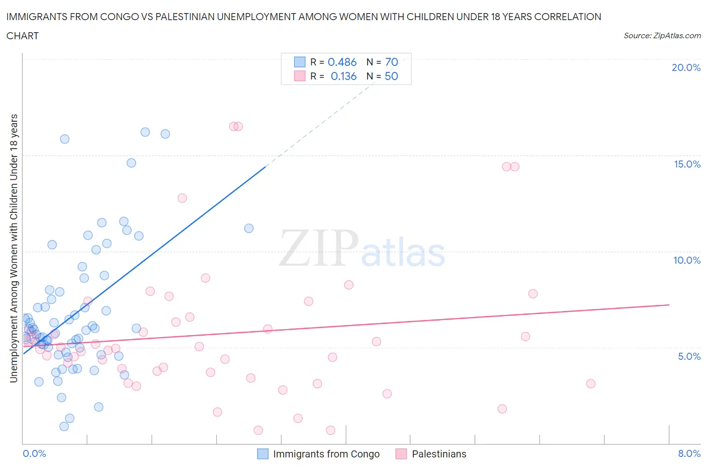 Immigrants from Congo vs Palestinian Unemployment Among Women with Children Under 18 years