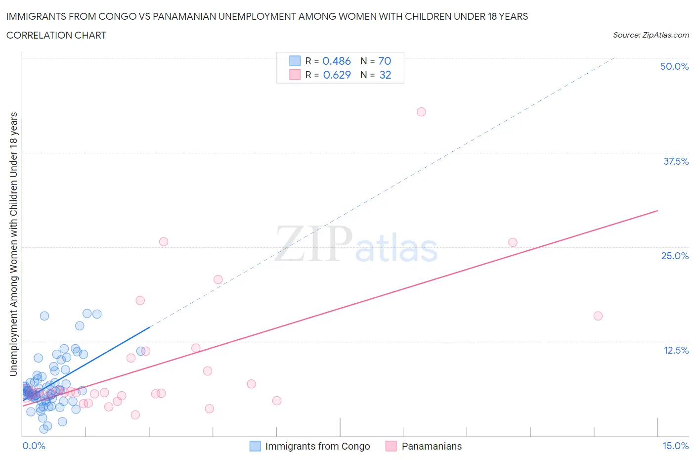 Immigrants from Congo vs Panamanian Unemployment Among Women with Children Under 18 years