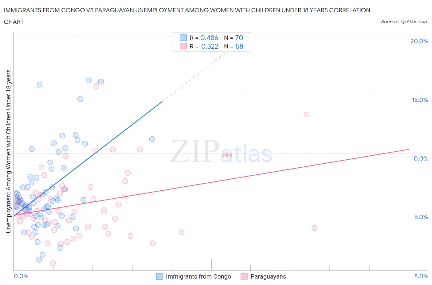 Immigrants from Congo vs Paraguayan Unemployment Among Women with Children Under 18 years