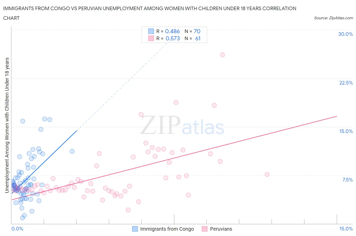 Immigrants from Congo vs Peruvian Unemployment Among Women with Children Under 18 years