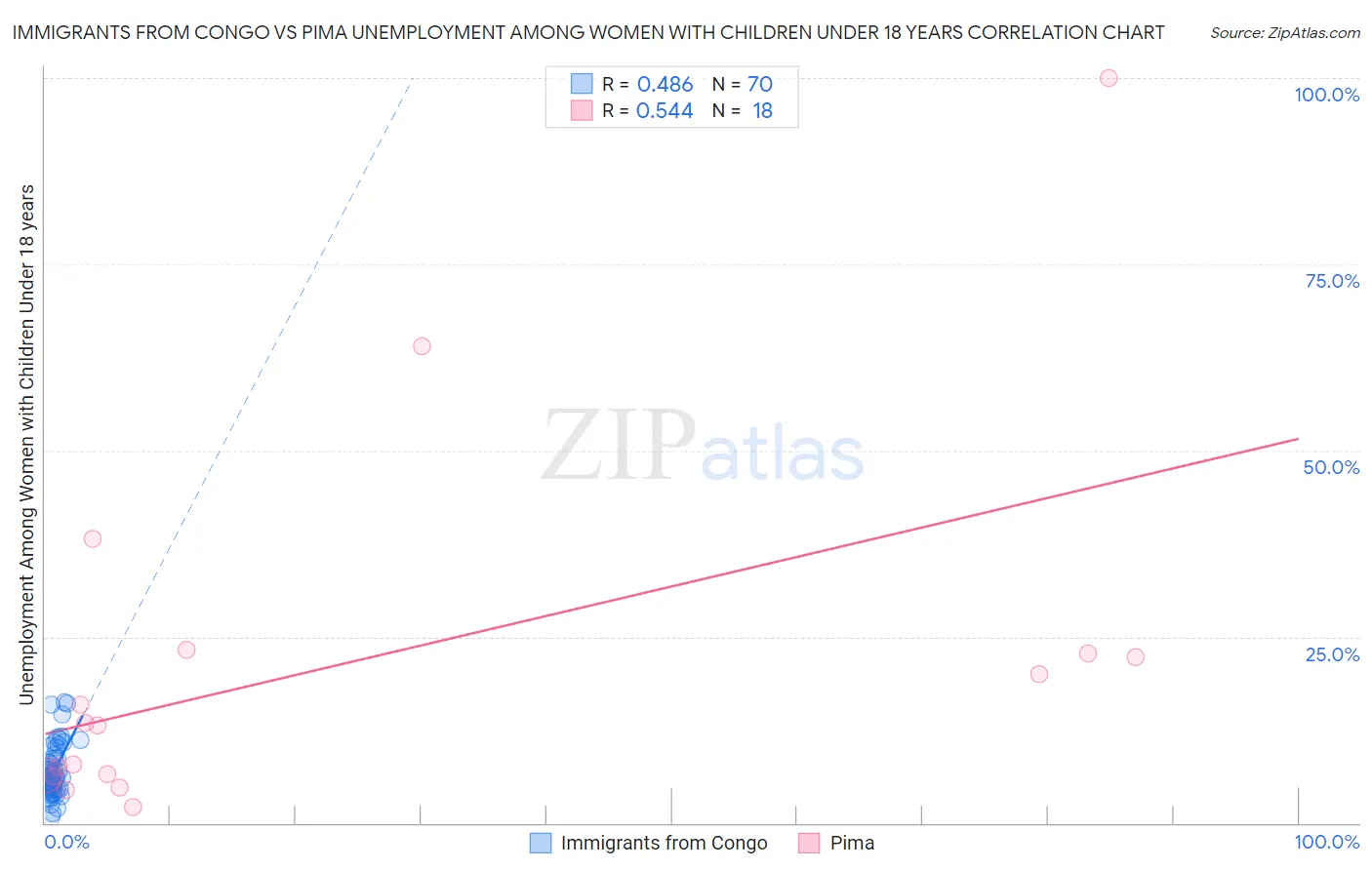 Immigrants from Congo vs Pima Unemployment Among Women with Children Under 18 years