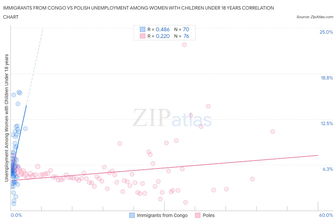 Immigrants from Congo vs Polish Unemployment Among Women with Children Under 18 years