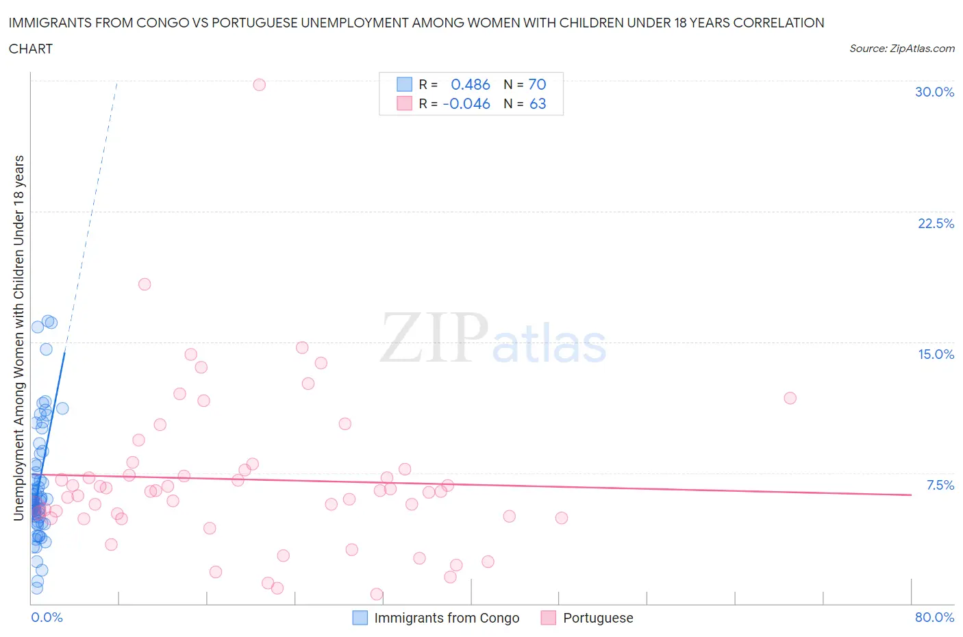 Immigrants from Congo vs Portuguese Unemployment Among Women with Children Under 18 years