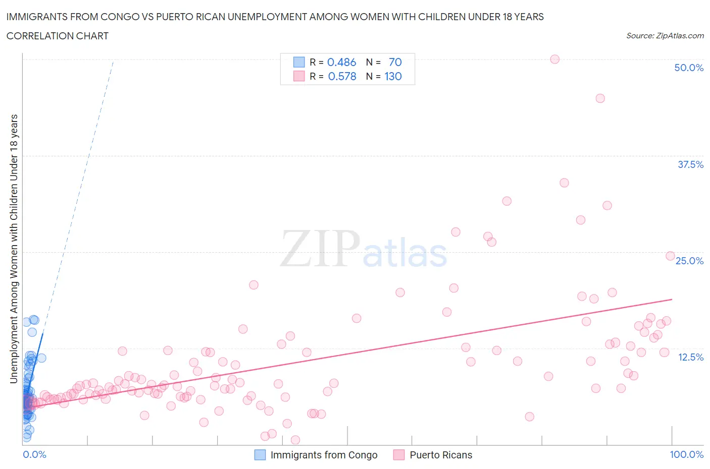 Immigrants from Congo vs Puerto Rican Unemployment Among Women with Children Under 18 years