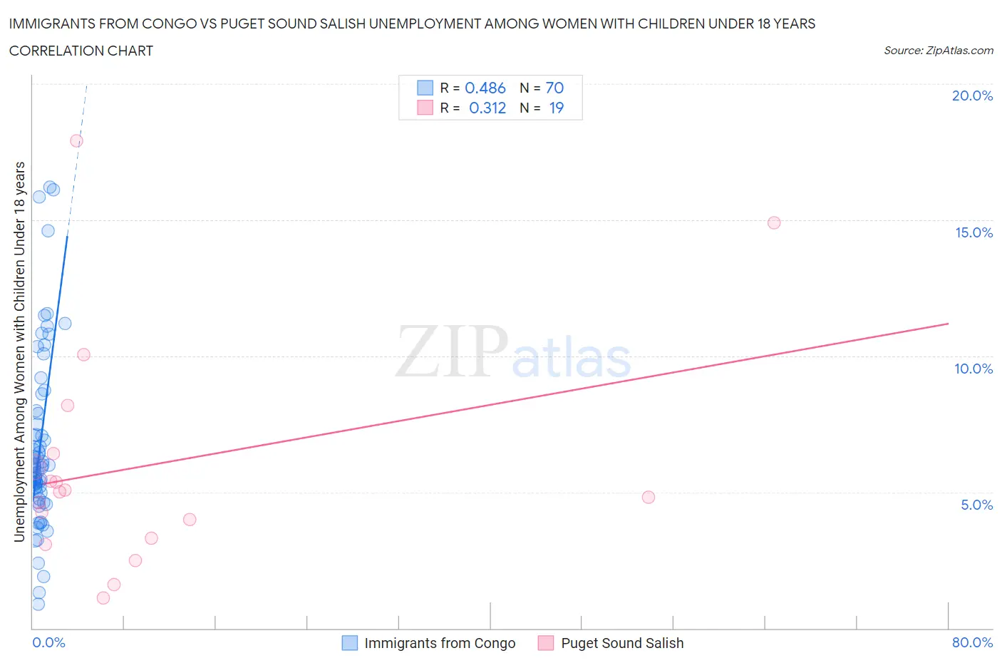 Immigrants from Congo vs Puget Sound Salish Unemployment Among Women with Children Under 18 years