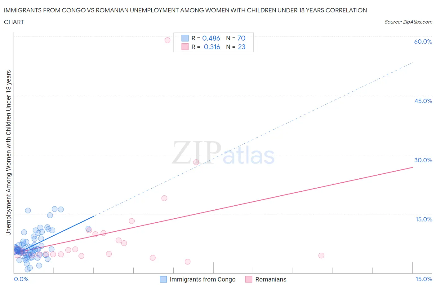 Immigrants from Congo vs Romanian Unemployment Among Women with Children Under 18 years