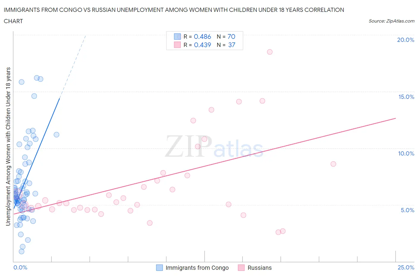 Immigrants from Congo vs Russian Unemployment Among Women with Children Under 18 years